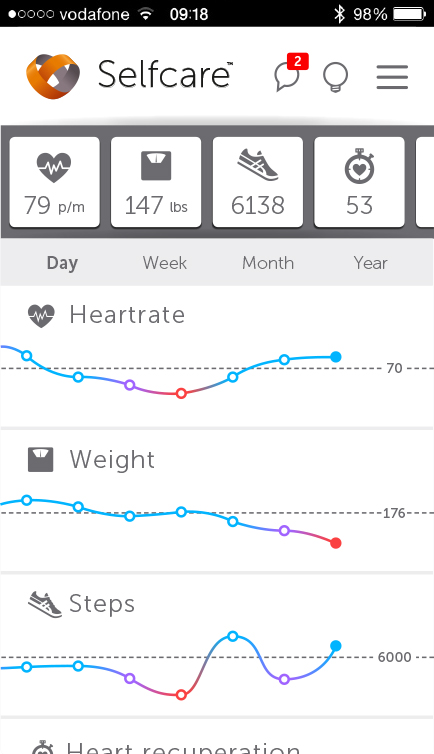 Selfcare-dashboard